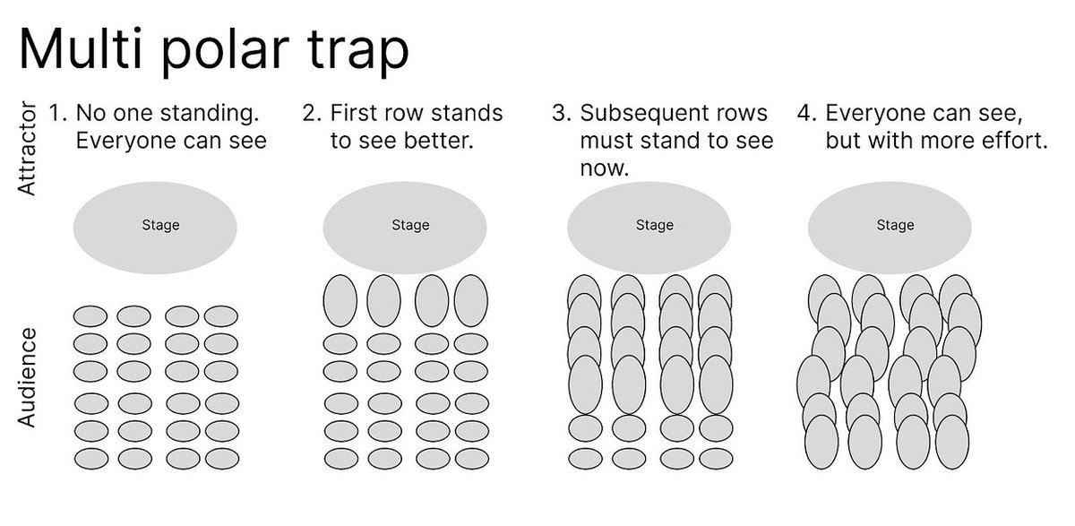 Concert standing multi-polar trap