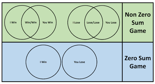 Zero-sum vs positive-sum games