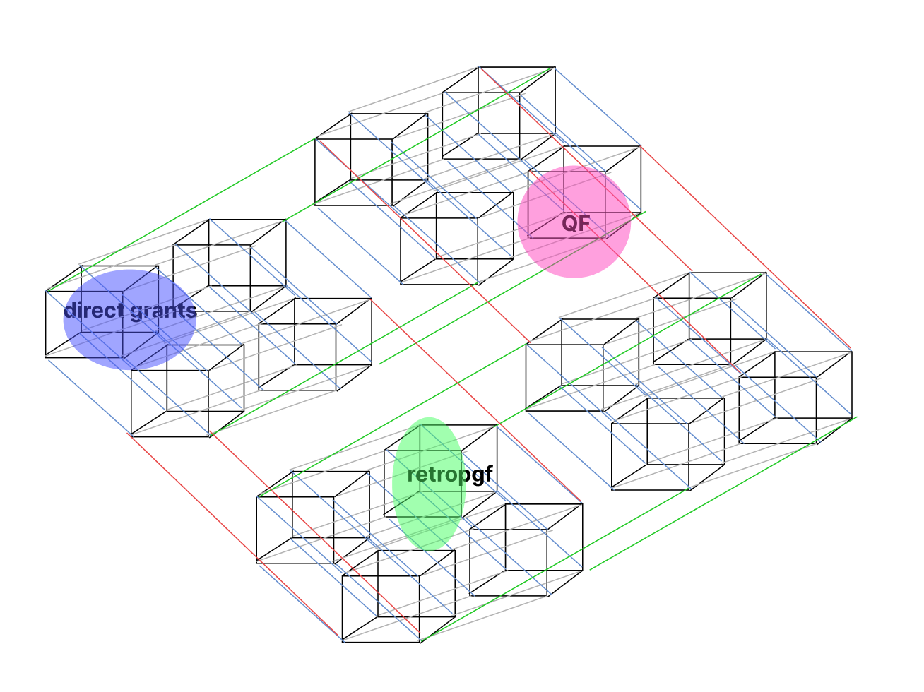 Resource mapping showing QF, RetroPGF, and Direct Grants positioning in the design space